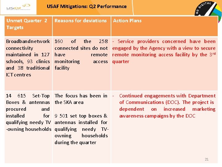 USAF Mitigations: Q 2 Performance Unmet Quarter 2 Targets Reasons for deviations Action Plans
