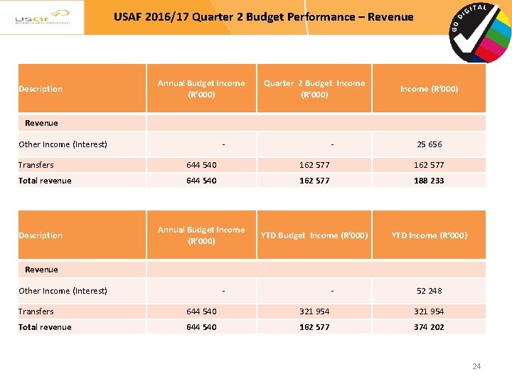 USAF 2016/17 Quarter 2 Budget Performance – Revenue Description Annual Budget Income (R’ 000)