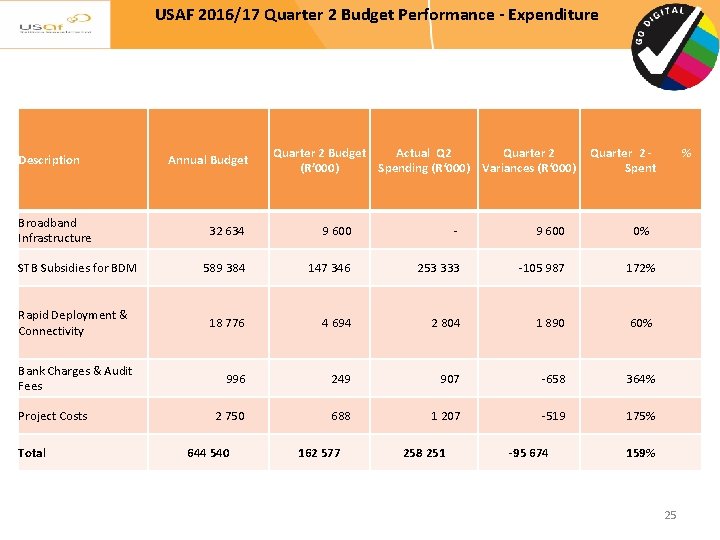 USAF 2016/17 Quarter 2 Budget Performance - Expenditure Description Broadband Infrastructure STB Subsidies for