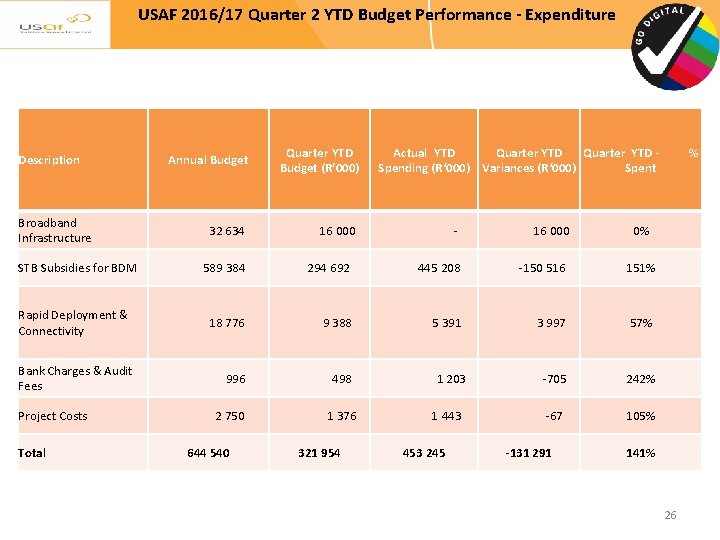 USAF 2016/17 Quarter 2 YTD Budget Performance - Expenditure Description Broadband Infrastructure STB Subsidies