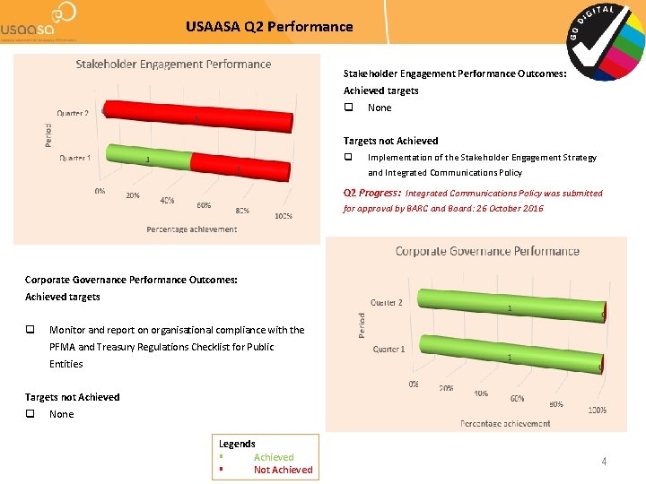 USAASA Q 2 Performance Stakeholder Engagement Performance Outcomes: Achieved targets q None Targets not