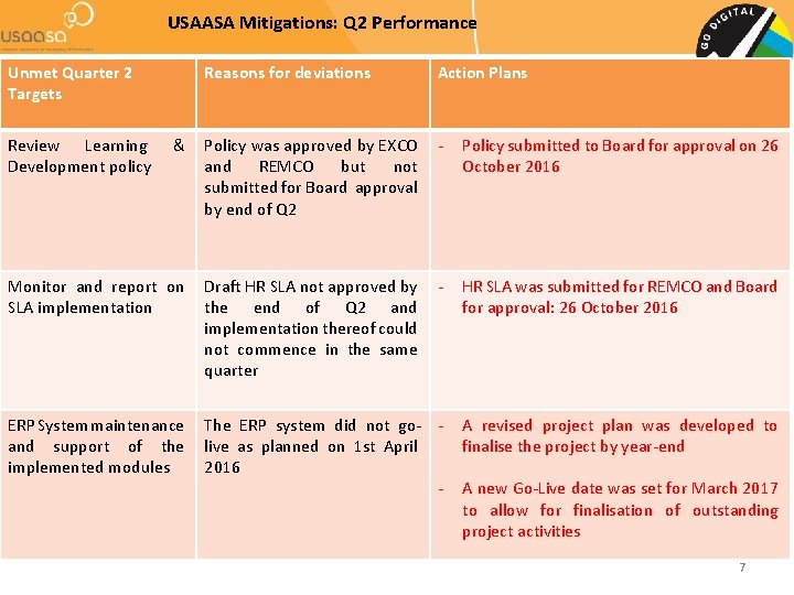 USAASA Mitigations: Q 2 Performance Unmet Quarter 2 Targets Reasons for deviations Action Plans