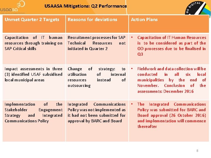 USAASA Mitigations: Q 2 Performance Unmet Quarter 2 Targets Reasons for deviations Action Plans