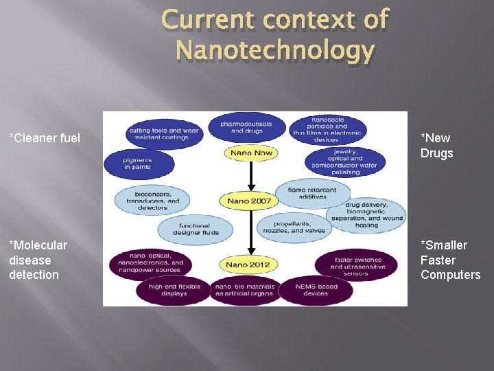 Current context of Nanotechnology *Cleaner fuel *New Drugs *Molecular disease detection *Smaller Faster Computers Current context of Nanotechnology *Cleaner fuel *New Drugs *Molecular disease detection *Smaller Faster Computers