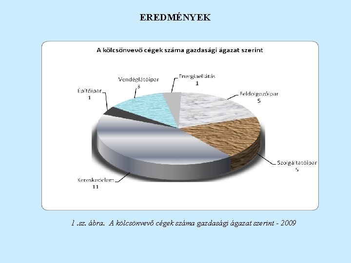 EREDMÉNYEK 1. sz. ábra. A kölcsönvevő cégek száma gazdasági ágazat szerint - 2009 