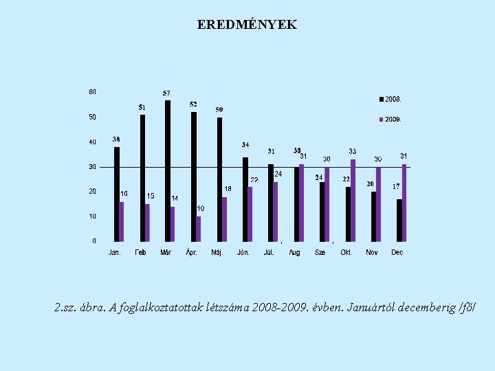 EREDMÉNYEK 2. sz. ábra. A foglalkoztatottak létszáma 2008 -2009. évben. Januártól decemberig /fő/ 