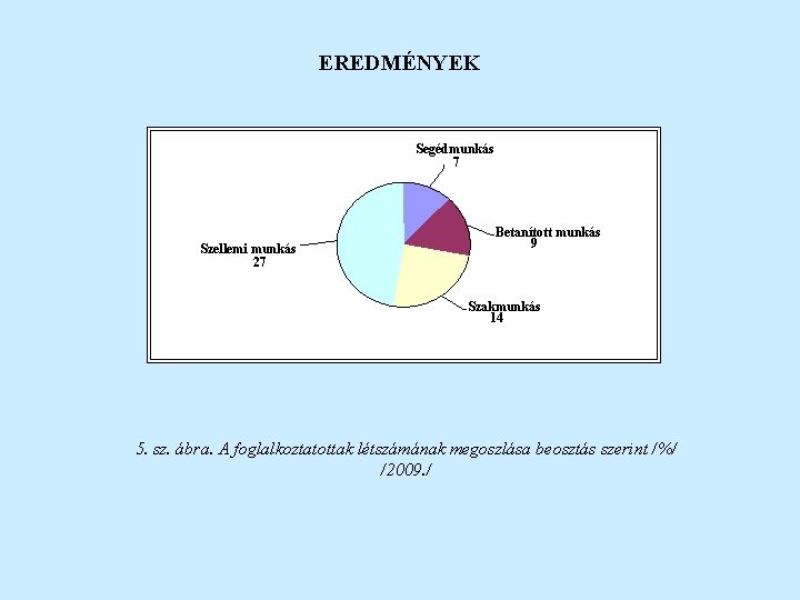 EREDMÉNYEK Segédmunkás 7 Szellemi munkás 27 Betanított munkás 9 Szakmunkás 14 5. sz. ábra.