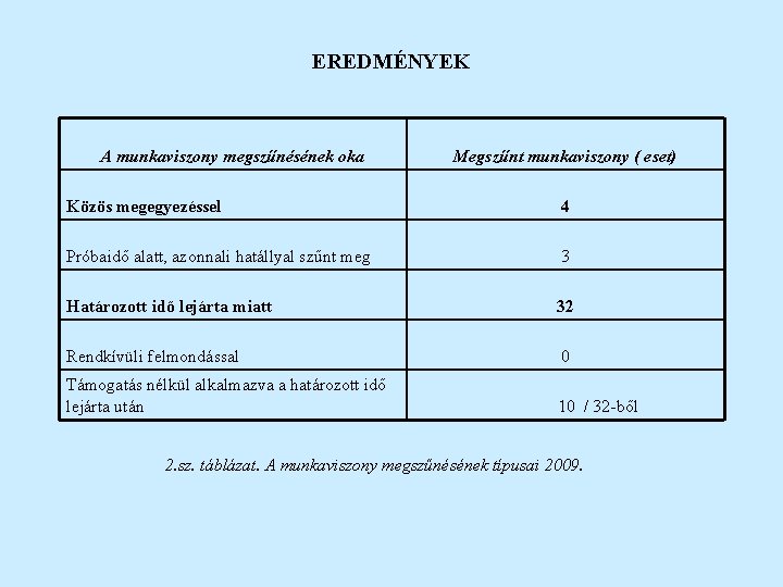 EREDMÉNYEK A munkaviszony megszűnésének oka Megszűnt munkaviszony ( eset) Közös megegyezéssel 4 Próbaidő alatt,