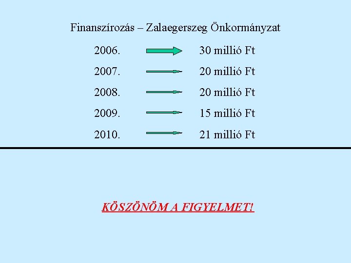 Finanszírozás – Zalaegerszeg Önkormányzat 2006. 30 millió Ft 2007. 20 millió Ft 2008. 20