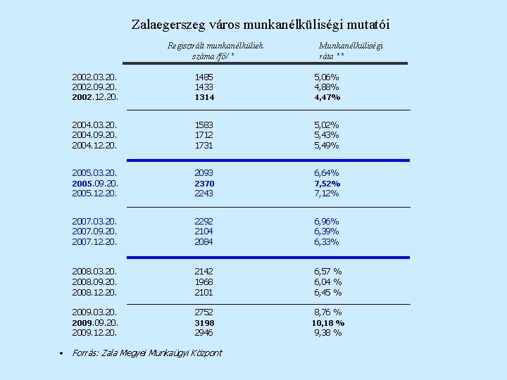 Zalaegerszeg város munkanélküliségi mutatói Regisztrált munkanélküliek száma /fő/ * Munkanélküliségi ráta ** 2002. 03.