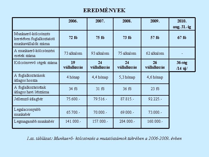 EREDMÉNYEK 2006. 2007. 2008. 2009. 2010. aug. 31. -ig Munkaerő-kölcsönzés keretében foglalkoztatott munkavállalók száma