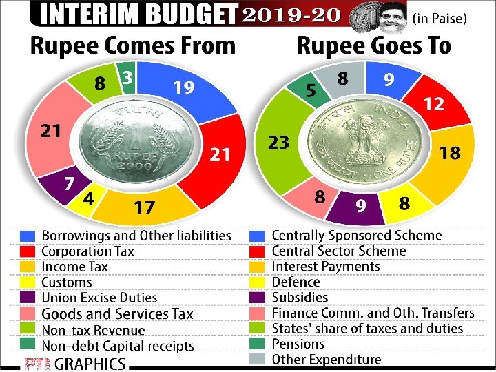 Where Rupee Comes From Income Tax - 16 P Corporation Tax - 19 P