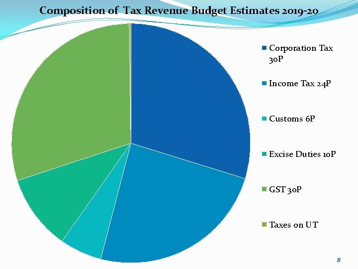 Composition of Tax Revenue Budget Estimates 2019 -20 Corporation Tax 30 P Income Tax