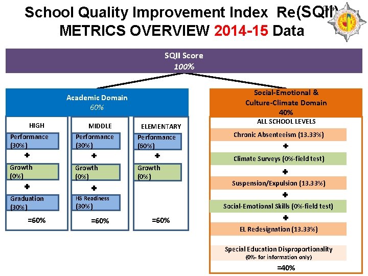 School Quality Improvement Index Re(SQII) METRICS OVERVIEW 2014 -15 Data SQII Score 100% Social-Emotional