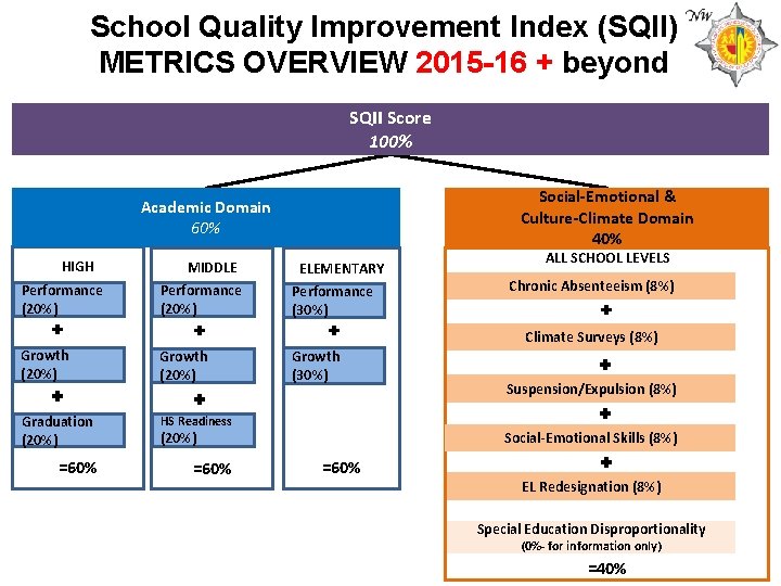 School Quality Improvement Index (SQII) METRICS OVERVIEW 2015 -16 + beyond SQII Score 100%