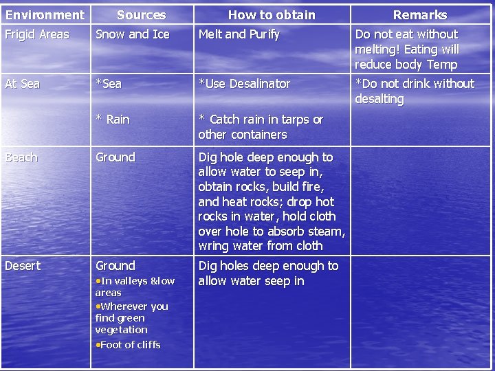 Environment Sources How to obtain Remarks Frigid Areas Snow and Ice Melt and Purify