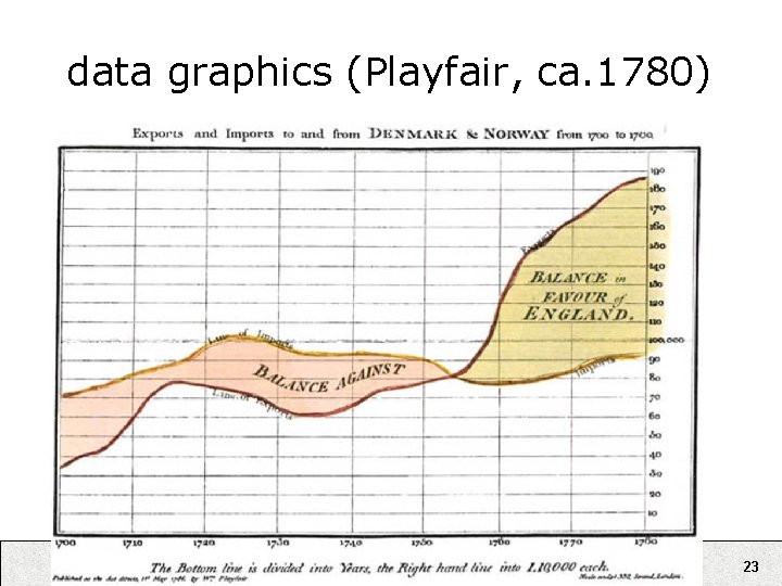 data graphics (Playfair, ca. 1780) 23 