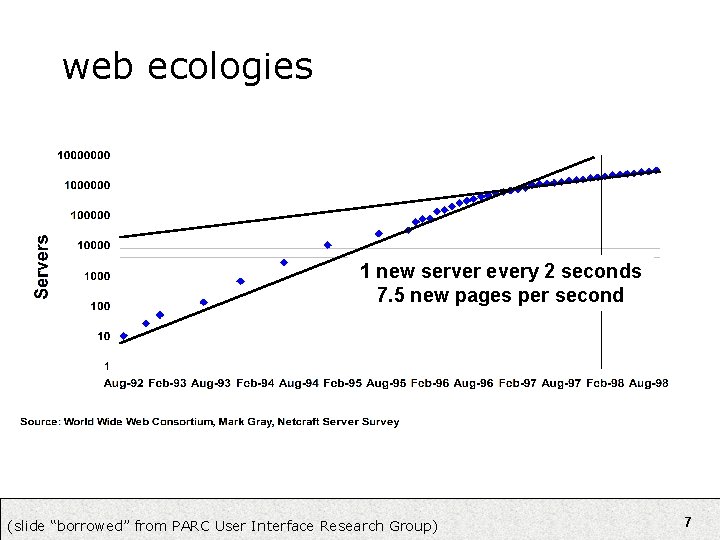 web ecologies 1 new server every 2 seconds 7. 5 new pages per second