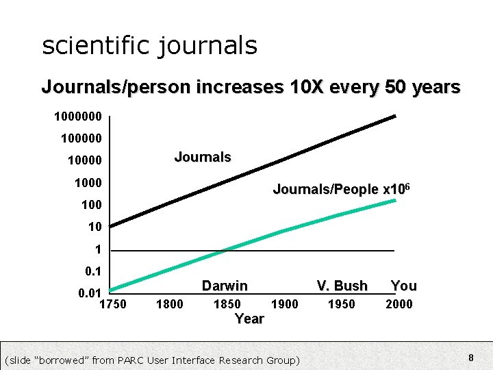 scientific journals Journals/person increases 10 X every 50 years 1000000 10000 Journals 1000 Journals/People