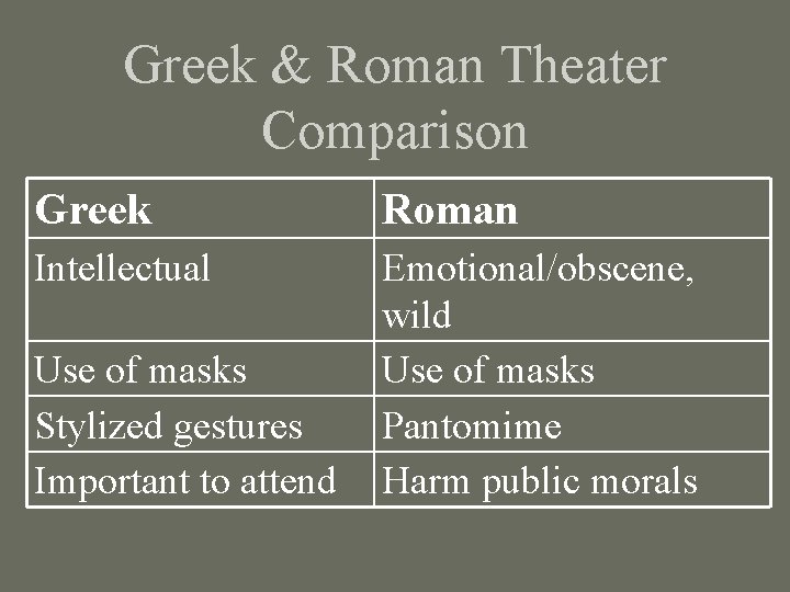 Greek & Roman Theater Comparison Greek Roman Intellectual Emotional/obscene, wild Use of masks Pantomime