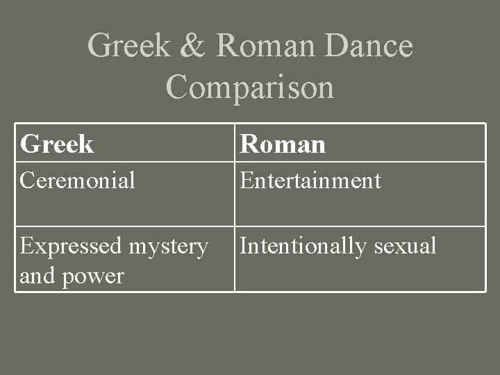 Greek & Roman Dance Comparison Greek Roman Ceremonial Entertainment Expressed mystery and power Intentionally