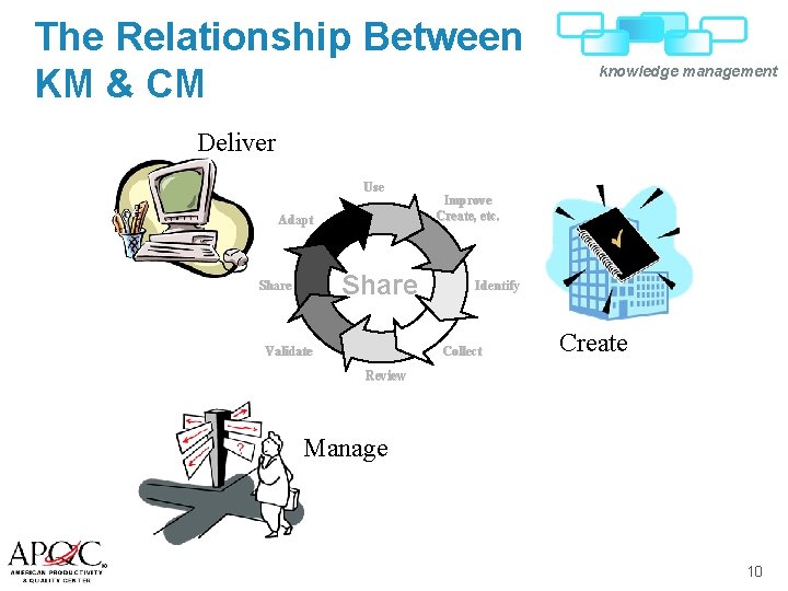 The Relationship Between KM & CM knowledge management Deliver Use Adapt Share Validate Improve