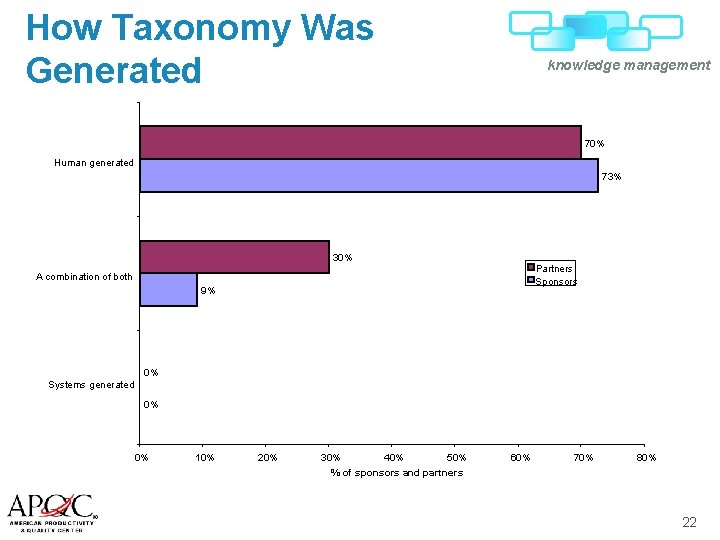 How Taxonomy Was Generated knowledge management 70% Human generated 73% 30% Partners Sponsors A