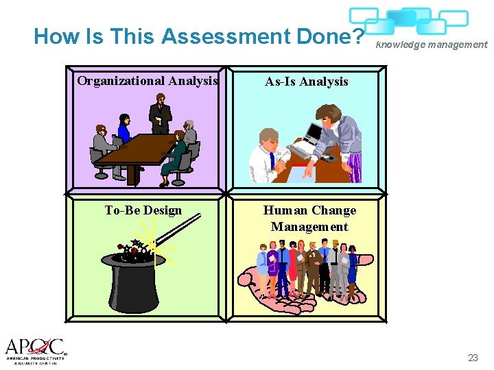 How Is This Assessment Done? Organizational Analysis As-Is Analysis To-Be Design Human Change Management