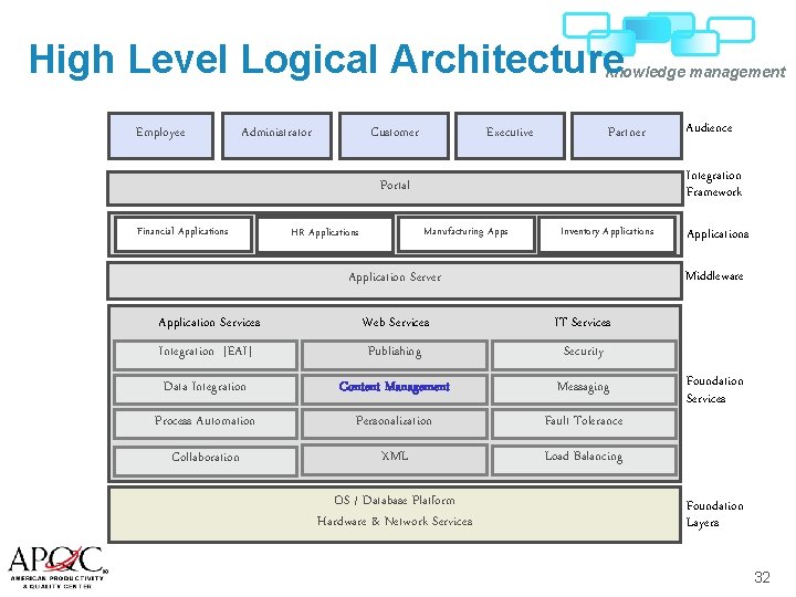 High Level Logical Architecture knowledge management Employee Administrator Customer Executive Partner Integration Framework Portal