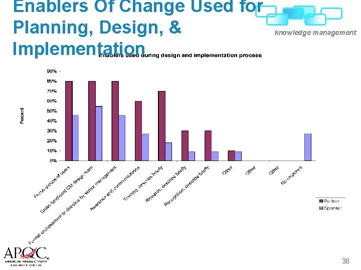 Enablers Of Change Used for Planning, Design, & Implementation knowledge management 38 