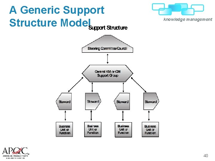 A Generic Support Structure Model knowledge management 40 