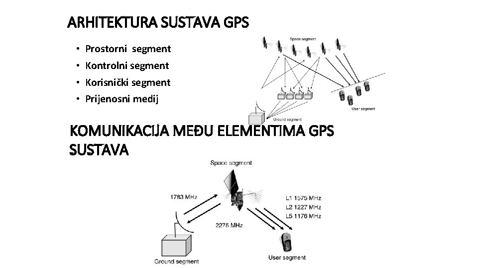 ARHITEKTURA SUSTAVA GPS • Prostorni segment • Kontrolni segment • Korisnički segment • Prijenosni