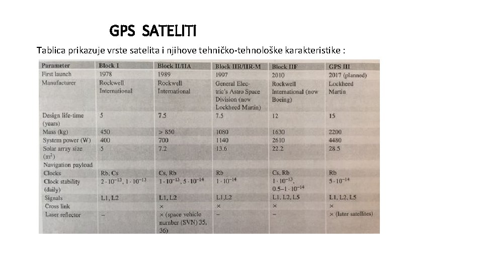 GPS SATELITI Tablica prikazuje vrste satelita i njihove tehničko-tehnološke karakteristike : 