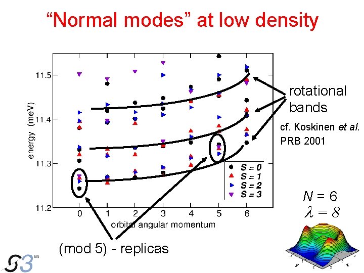 “Normal modes” at low density rotational bands cf. Koskinen et al. PRB 2001 N=6