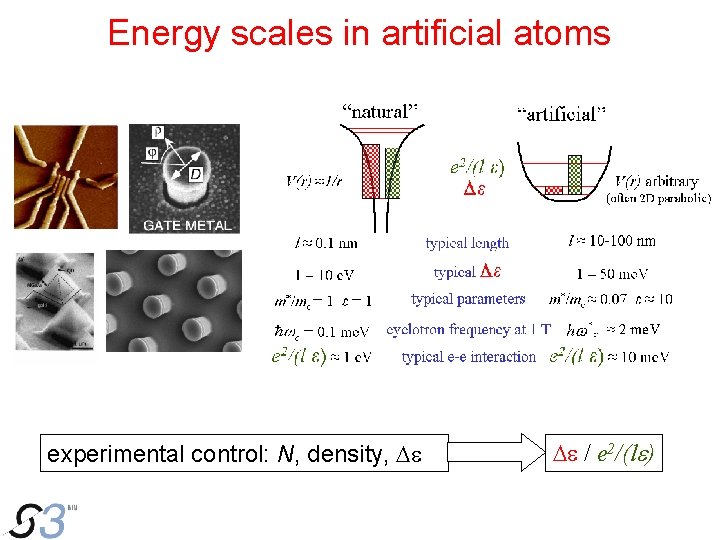 Energy scales in artificial atoms experimental control: N, density, De De / e 2/(le)