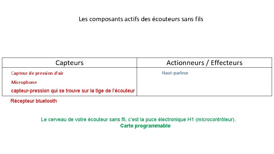 Les composants actifs des écouteurs sans fils Capteur de pression d’air Haut-parleur Microphone capteur-pression