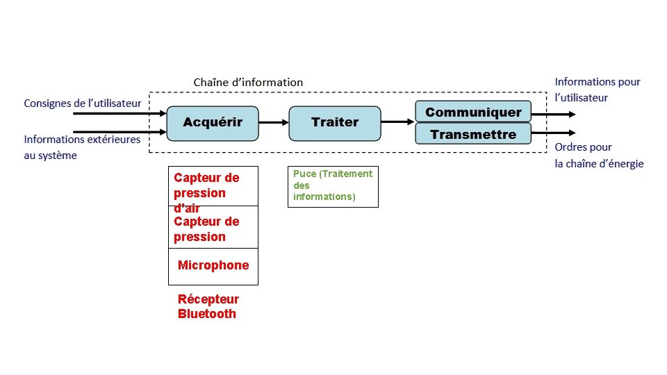 Capteur de pression d’air Capteur de pression Microphone Récepteur Bluetooth Puce (Traitement des informations)