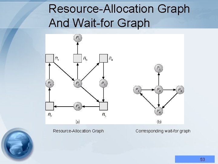 Resource-Allocation Graph And Wait-for Graph Resource-Allocation Graph Corresponding wait-for graph 53 