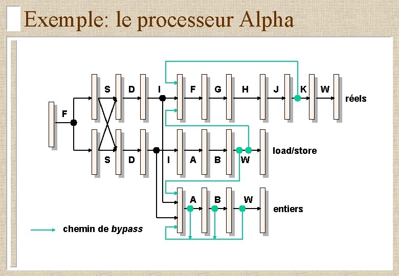 Exemple: le processeur Alpha S D I F G H J K F S