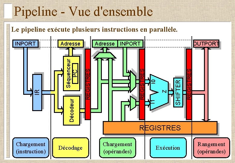 Pipeline - Vue d'ensemble Le pipeline exécute plusieurs instructions en parallèle. REGISTRES SHIFTER Z