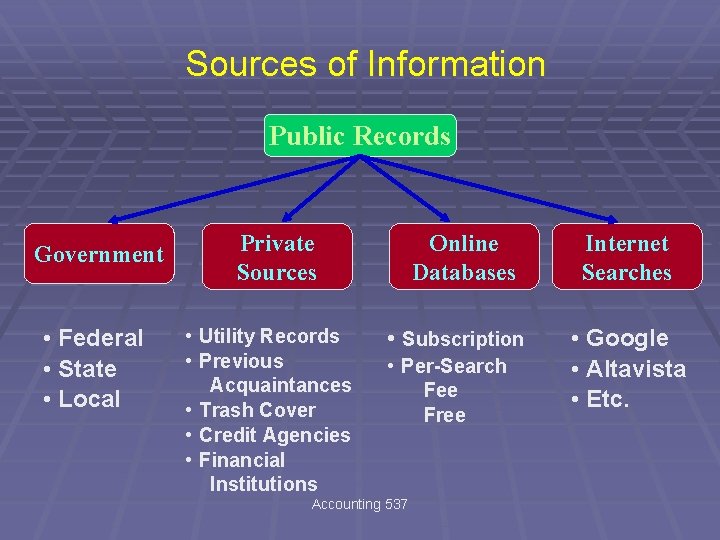 Sources of Information Public Records Government • Federal • State • Local Private Sources