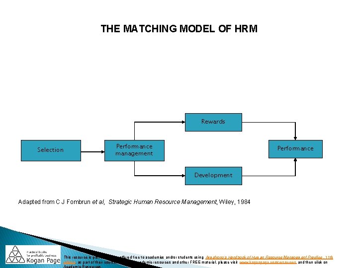 THE MATCHING MODEL OF HRM Rewards Selection Performance management Performance Development Adapted from C