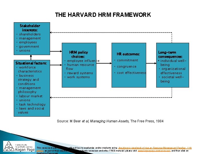 THE HARVARD HRM FRAMEWORK • • • Stakeholder interests: shareholders management employees government unions THE HARVARD HRM FRAMEWORK • • • Stakeholder interests: shareholders management employees government unions
