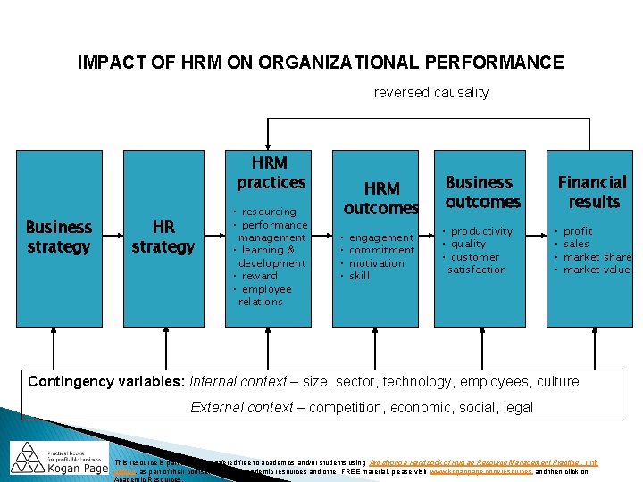 IMPACT OF HRM ON ORGANIZATIONAL PERFORMANCE reversed causality HRM practices Business strategy HR strategy