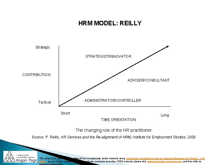 HRM MODEL: REILLY Strategic STRATEGIST/INNOVATOR CONTRIBUTION ADVISER/CONSULTANT ADMINISTRATOR/CONTROLLER Tactical Short Long TIME ORIENTATION The HRM MODEL: REILLY Strategic STRATEGIST/INNOVATOR CONTRIBUTION ADVISER/CONSULTANT ADMINISTRATOR/CONTROLLER Tactical Short Long TIME ORIENTATION The