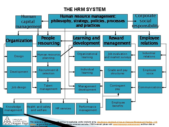 THE HRM SYSTEM Human capital management Human resource management: philosophy, strategy, policies, processes and