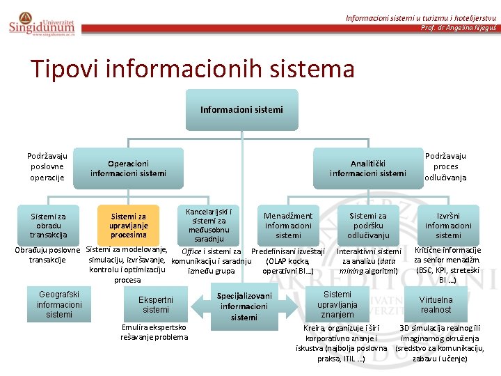 Informacioni sistemi u turizmu i hotelijerstvu Prof. dr Angelina Njeguš Tipovi informacionih sistema Informacioni