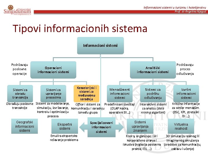 Informacioni sistemi u turizmu i hotelijerstvu Prof. dr Angelina Njeguš Tipovi informacionih sistema Informacioni