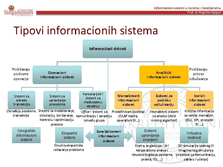 Informacioni sistemi u turizmu i hotelijerstvu Prof. dr Angelina Njeguš Tipovi informacionih sistema Informacioni