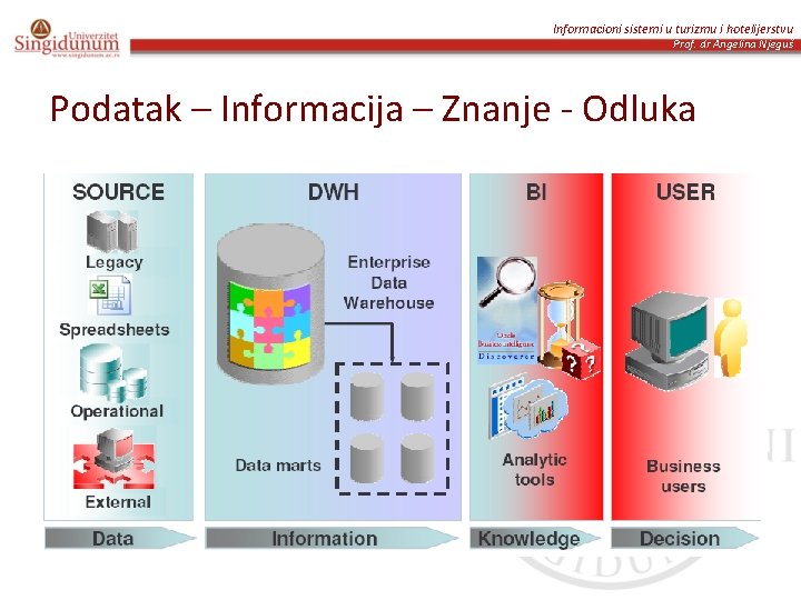 Informacioni sistemi u turizmu i hotelijerstvu Prof. dr Angelina Njeguš Podatak – Informacija –